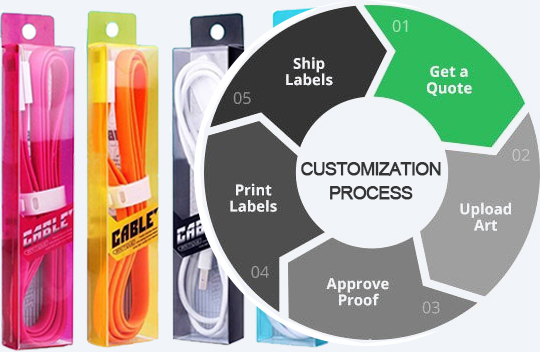 Customization process